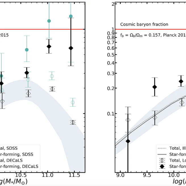 Massive star-forming galaxies have converted most of their halo gas into stars
